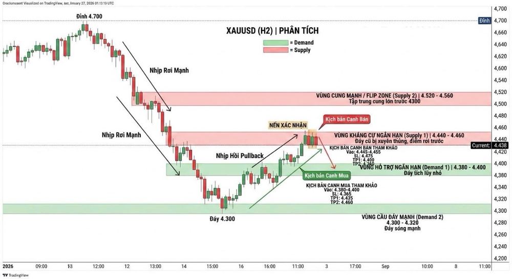 Phân tích & Nhận định kịch bản XAUUSD 03/09/2026