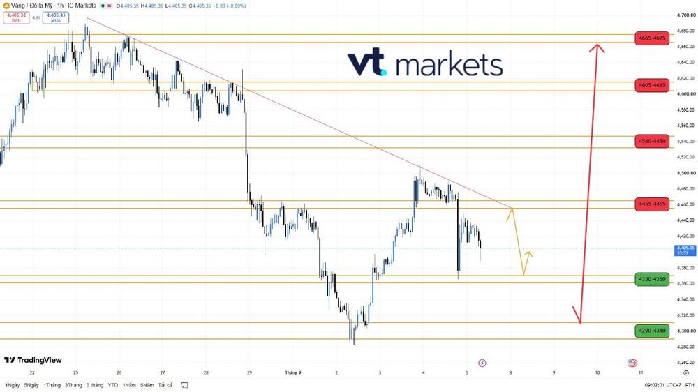 XAUUSD 07/09: Vàng Hồi Phục Để Giảm Hay Tiếp Tục Tăng?