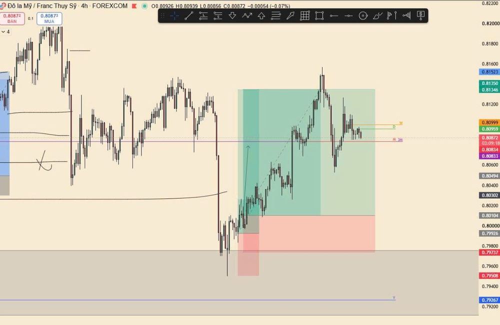 PHÂN TÍCH & NHẬN ĐỊNH USDCHF ( 08/09/2026 )