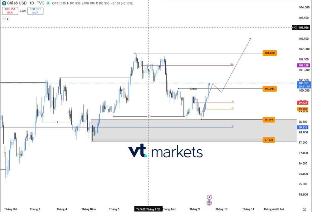 DXY SAU FOMC: TÂM ĐIỂM DỮ LIỆU VIỆC LÀM & PHILLY FED