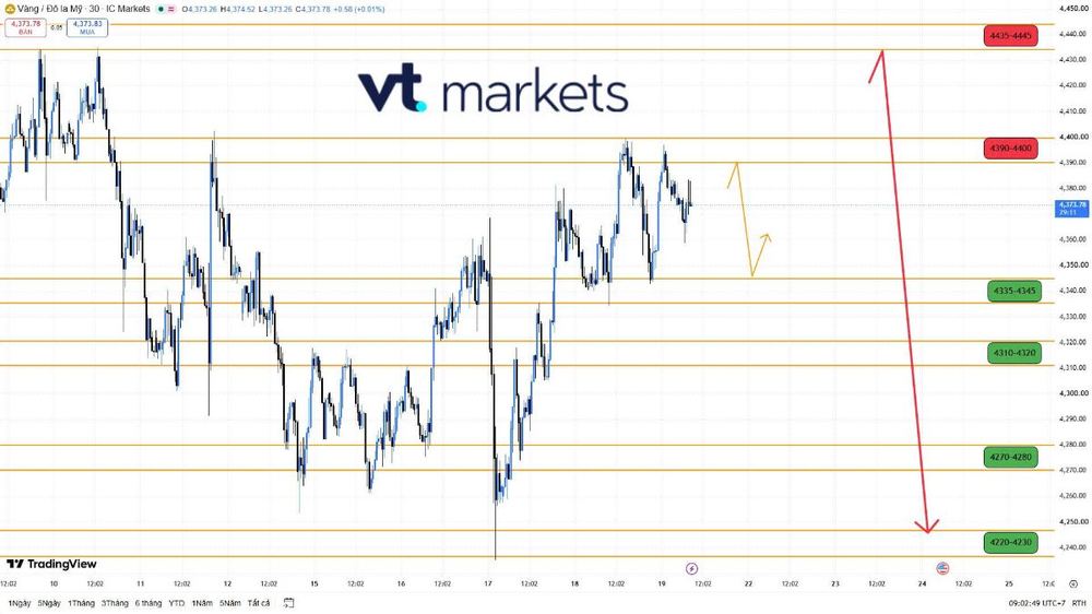 XAUUSD 21/09: Vàng Phục Hồi Sau FOMC – Chờ Kháng Cự, Ưu Tiên Kịch Bản Giảm